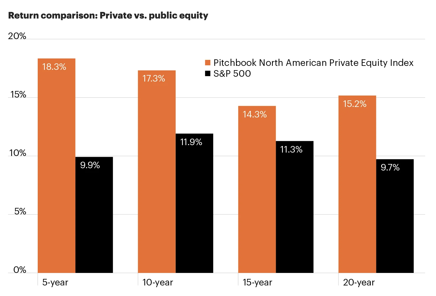Public vs Private Investing graph